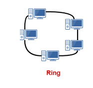 topology kya hai ring topology (1)