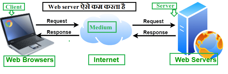 web server in hindi , web server kaise kam karta hai
