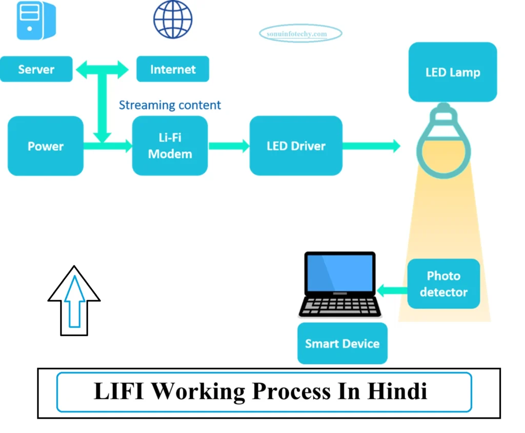 LiFi Kya Hai