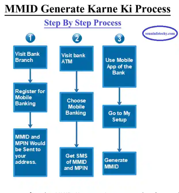 MMID Kaise generate kare